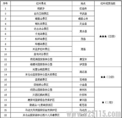 2019年四川省第三期红叶观赏指数