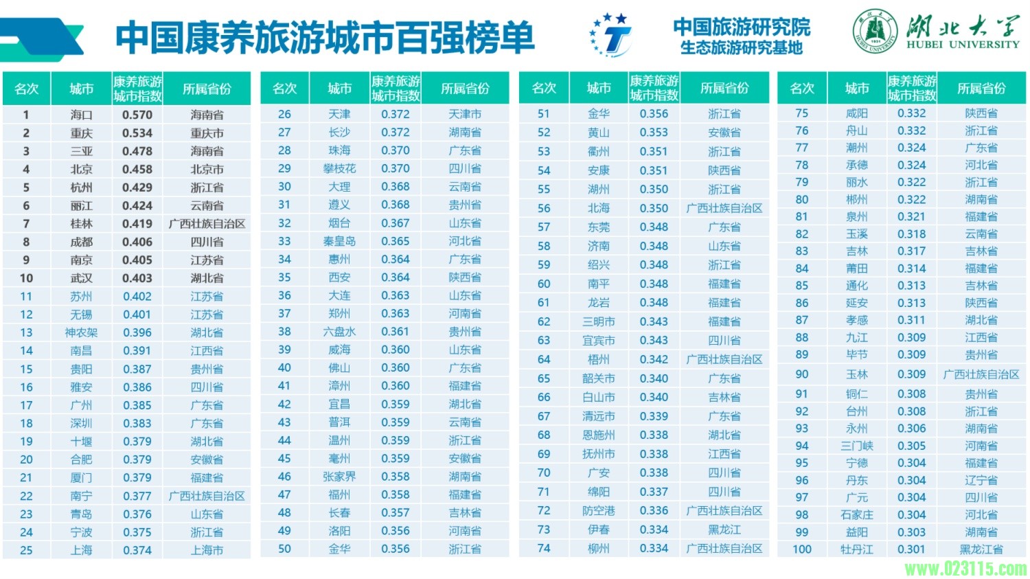 中国康养旅游城市百强榜单